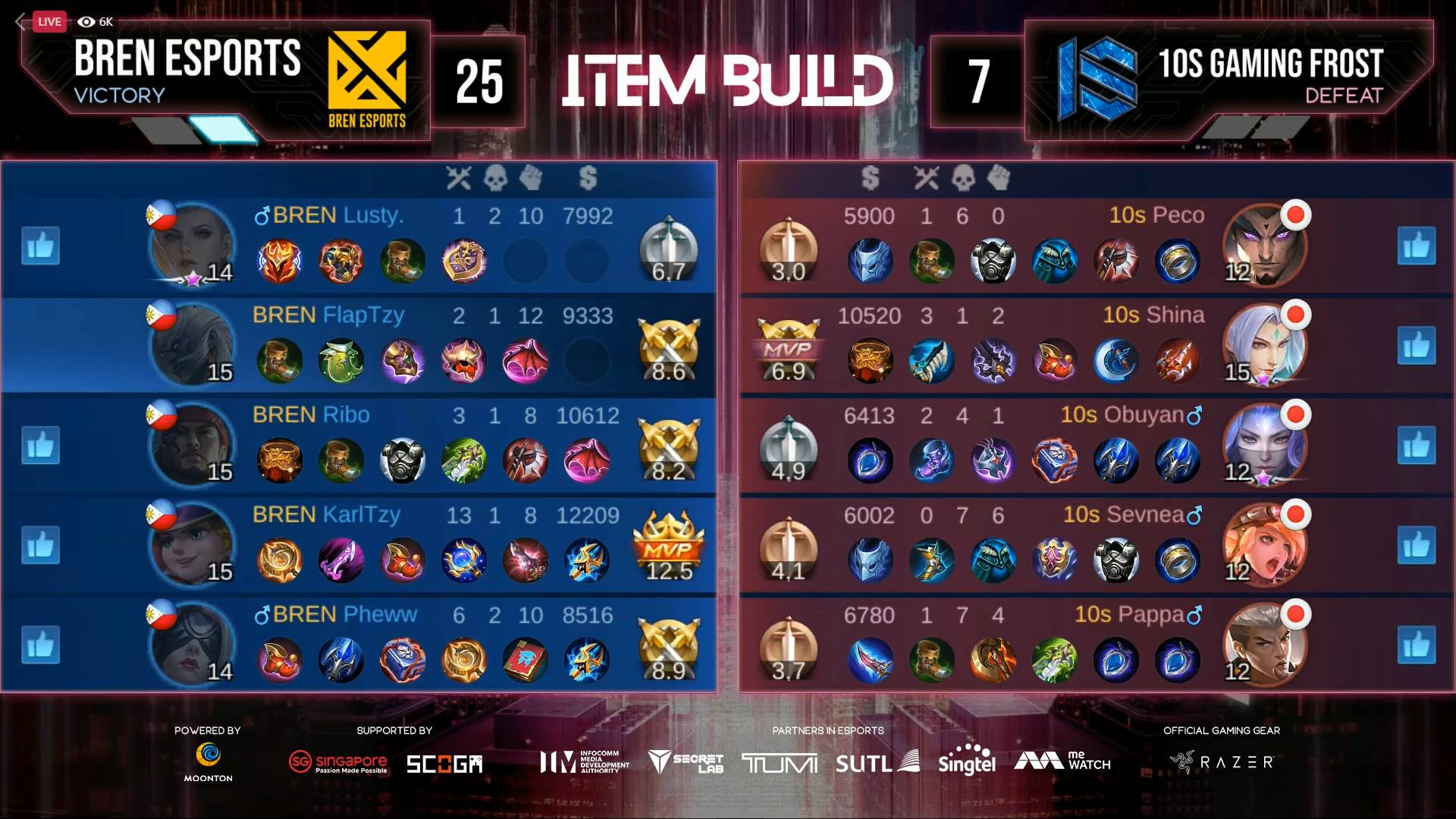 2021-M2-World-Championship-BREN-def-1os-Game-One KarlTzy's savage highlights BREN Esports sweep of 10S in M2 ESports Mobile Legends MPL-PH News - philippine sports news