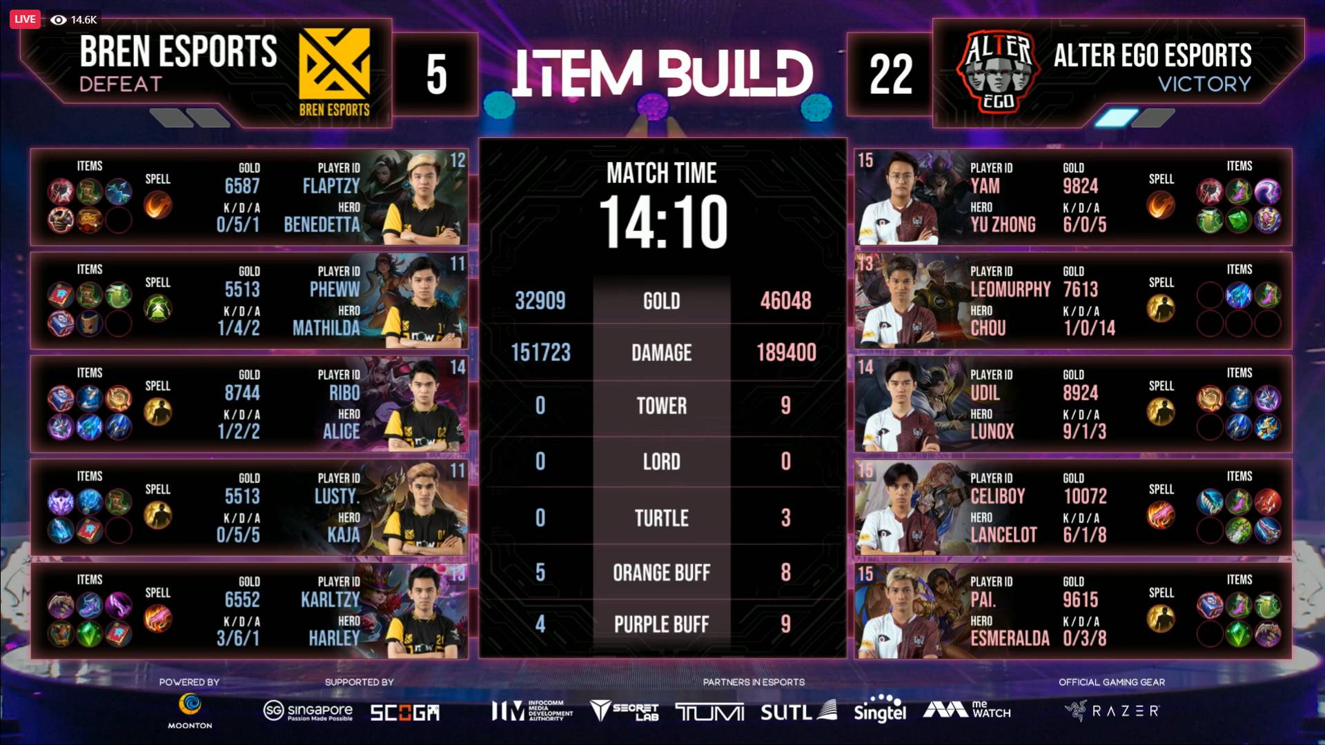 2021-M2-World-Championship-BREN-def-Alter-Ego-2-GAme-One KarlTzy boots out Alter Ego, lifts BREN Esports to M2 Lower Bracket Finals ESports Mobile Legends MPL-PH News - philippine sports news