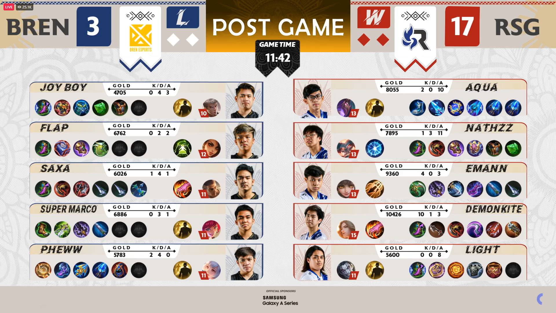 MPL-PH-9-RSG-def-Bren-Game-Two MPL PH: RSG makes quick work of Bren for share of early leadership ESports Mobile Legends MPL-PH News  - philippine sports news