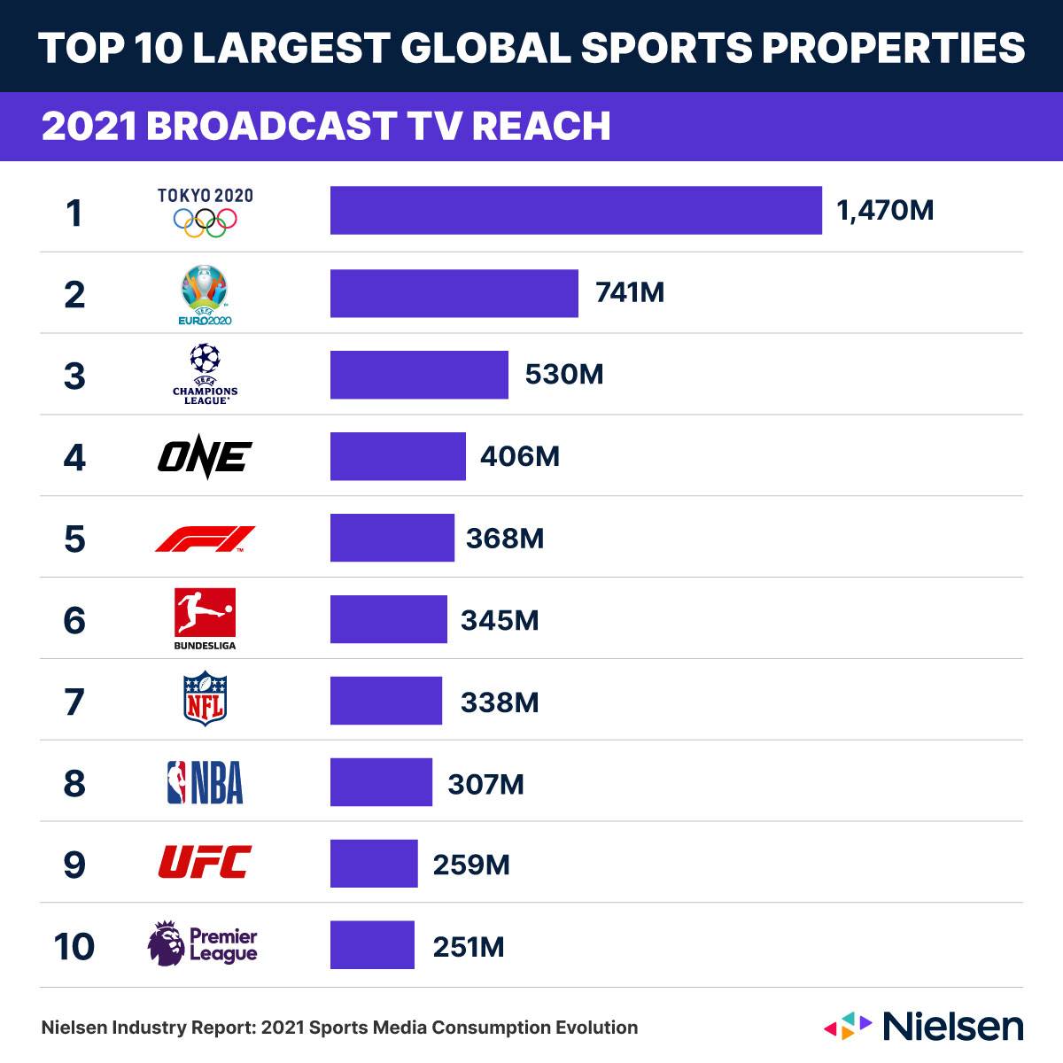 Nielsen-Broadcast-tv-reach-sports-2021 ONE ranks in top five for ‘sports consumption’ per latest Nielsen report News ONE Championship  - philippine sports news