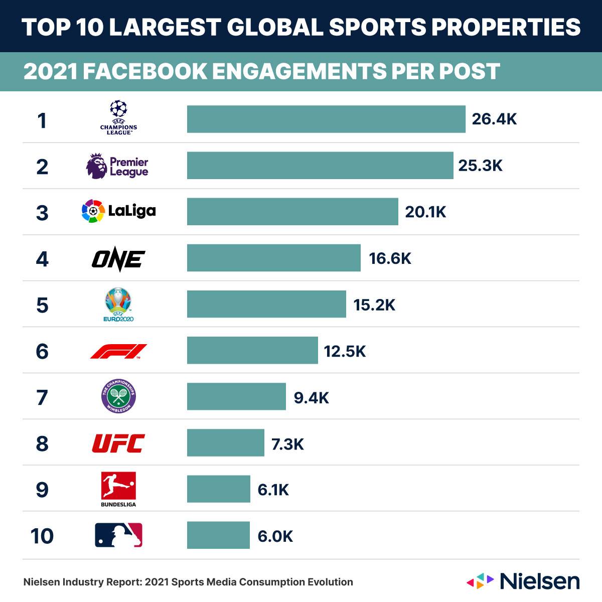 Nielsen-Facebook-reach-sports-2021 ONE ranks in top five for ‘sports consumption’ per latest Nielsen report News ONE Championship  - philippine sports news