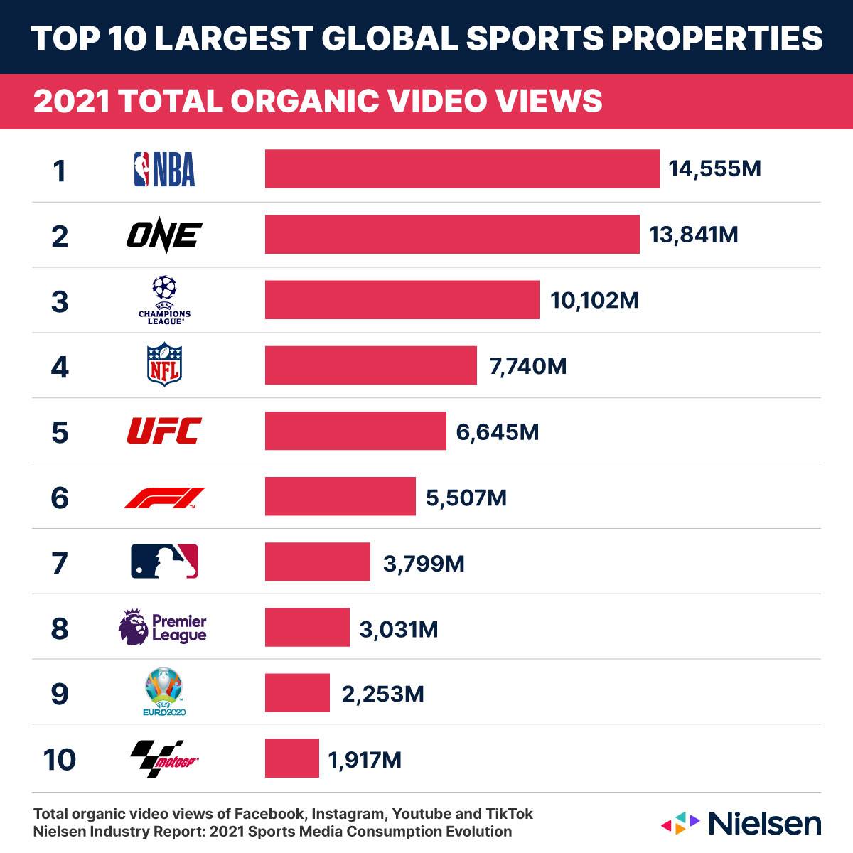 Nielsen-organic-reach-sports-2021 ONE ranks in top five for ‘sports consumption’ per latest Nielsen report News ONE Championship  - philippine sports news